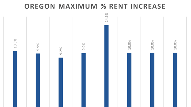 Rent Can Go Up a Max of 10% in 2025