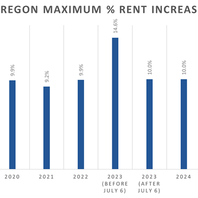 Rent Can Go Up a Max of 10% in 2025