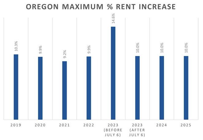 Rent Can Go Up a Max of 10% in 2025